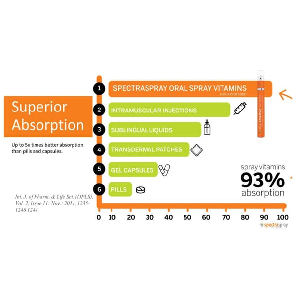 SpectraSpray® Multivitamin Oral Spray Vitamin