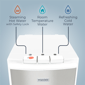 Igloo Hot, Cold & Room Temperature Bottom-Load Water Dispenser - image 7